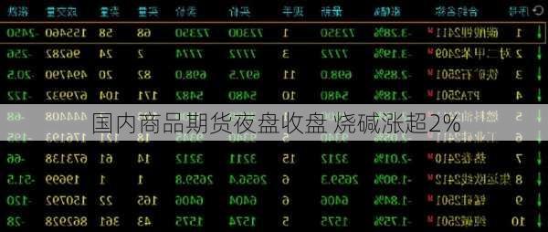 国内商品期货夜盘收盘 烧碱涨超2%