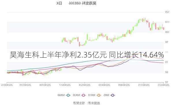 昊海生科上半年净利2.35亿元 同比增长14.64%