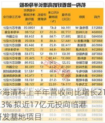 华海清科上半年营收同比增长21.23% 拟近17亿元投向临港研发基地项目