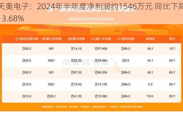 天奥电子：2024年半年度净利润约1546万元 同比下降13.68%