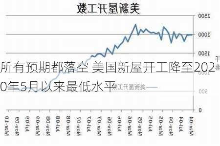 所有预期都落空 美国新屋开工降至2020年5月以来最低水平