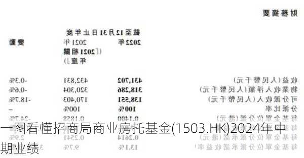 一图看懂招商局商业房托基金(1503.HK)2024年中期业绩