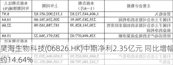 昊海生物科技(06826.HK)中期净利2.35亿元 同比增幅约14.64%