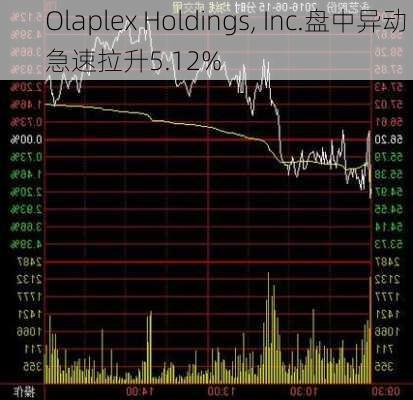 Olaplex Holdings, Inc.盘中异动 急速拉升5.12%