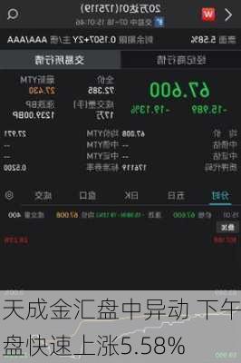 天成金汇盘中异动 下午盘快速上涨5.58%