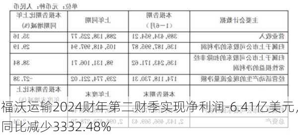 福沃运输2024财年第二财季实现净利润-6.41亿美元，同比减少3332.48%