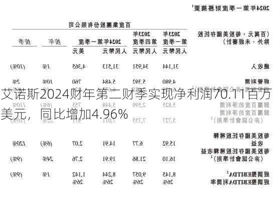 艾诺斯2024财年第二财季实现净利润70.11百万美元，同比增加4.96%