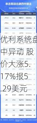 优利系统盘中异动 股价大涨5.17%报5.29美元