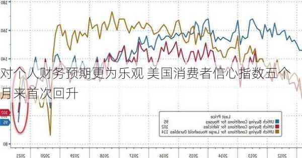 对个人财务预期更为乐观 美国消费者信心指数五个月来首次回升