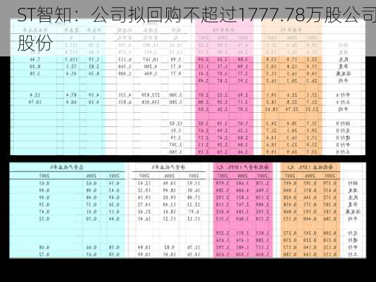 ST智知：公司拟回购不超过1777.78万股公司股份