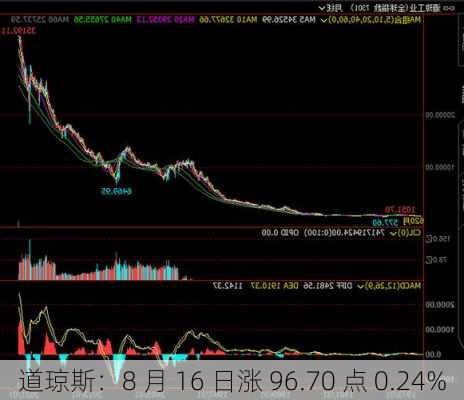 道琼斯：8 月 16 日涨 96.70 点 0.24%