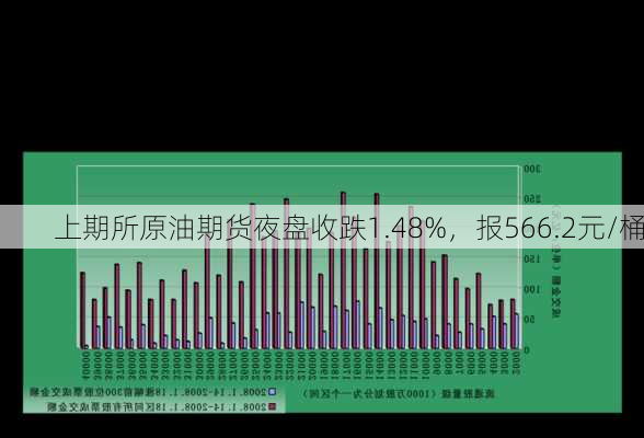 上期所原油期货夜盘收跌1.48%，报566.2元/桶