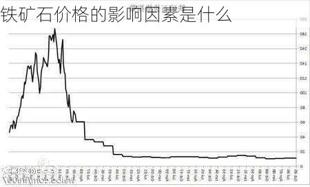 铁矿石价格的影响因素是什么