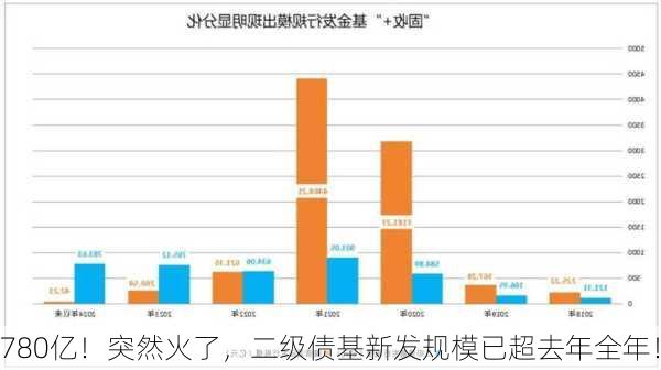 780亿！突然火了，二级债基新发规模已超去年全年！