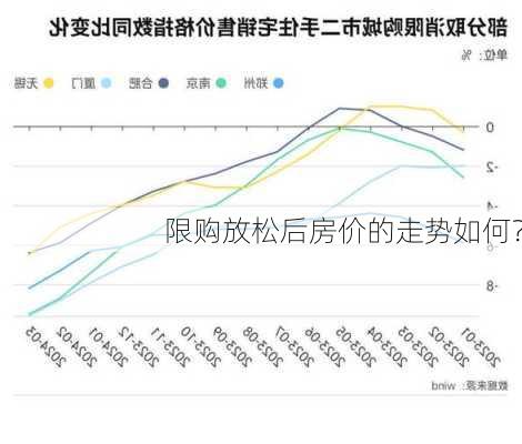 限购放松后房价的走势如何？