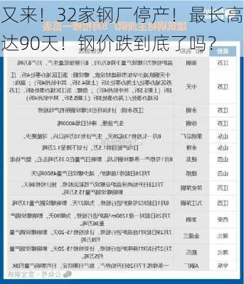 又来！32家钢厂停产！最长高达90天！钢价跌到底了吗？