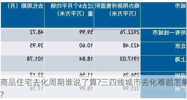 商品住宅去化周期谁说了算?三四线城市去化难题怎解?