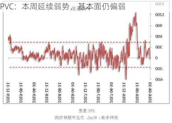 PVC：本周延续弱势，基本面仍偏弱