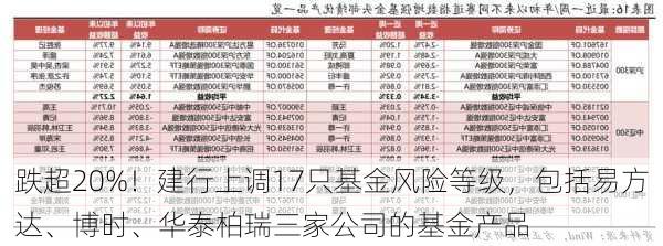 跌超20%！建行上调17只基金风险等级，包括易方达、博时、华泰柏瑞三家公司的基金产品