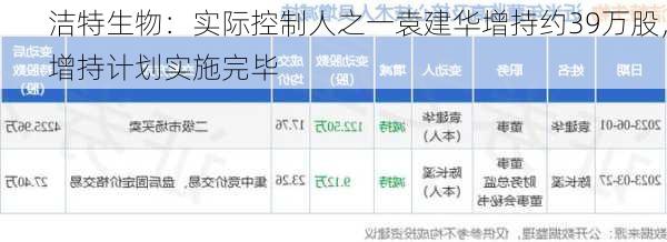 洁特生物：实际控制人之一袁建华增持约39万股，增持计划实施完毕