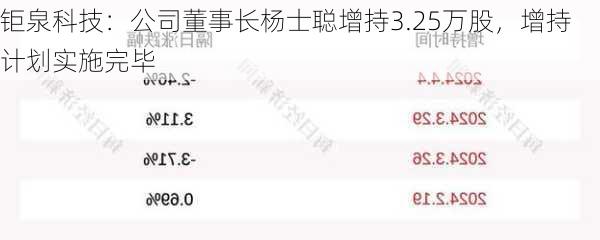 钜泉科技：公司董事长杨士聪增持3.25万股，增持计划实施完毕