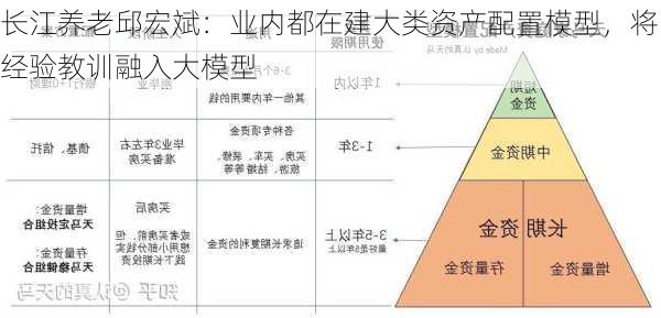 长江养老邱宏斌：业内都在建大类资产配置模型，将经验教训融入大模型