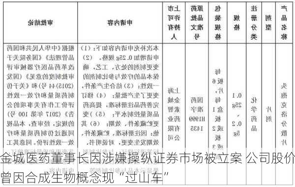 金城医药董事长因涉嫌操纵证券市场被立案 公司股价曾因合成生物概念现“过山车”