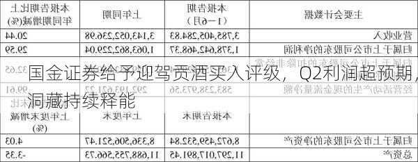 国金证券给予迎驾贡酒买入评级，Q2利润超预期，洞藏持续释能