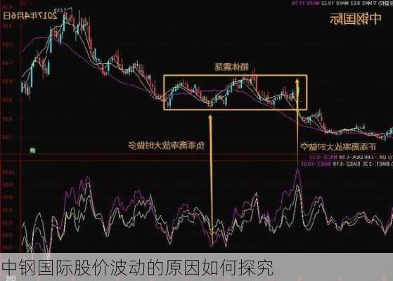 中钢国际股价波动的原因如何探究