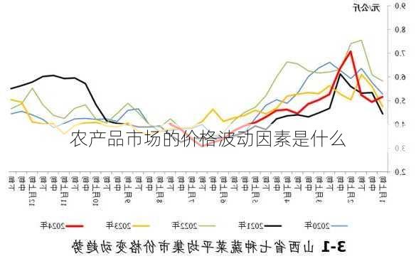 农产品市场的价格波动因素是什么