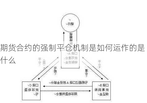 期货合约的强制平仓机制是如何运作的是什么