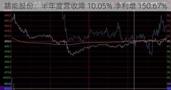 赣能股份：半年度营收降 10.05% 净利增 150.67%