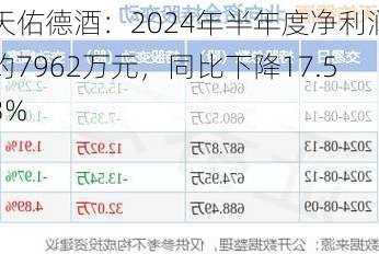 天佑德酒：2024年半年度净利润约7962万元，同比下降17.53%