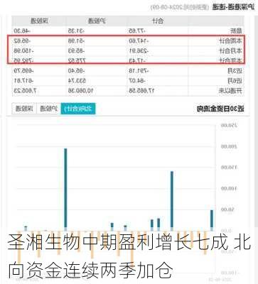 圣湘生物中期盈利增长七成 北向资金连续两季加仓