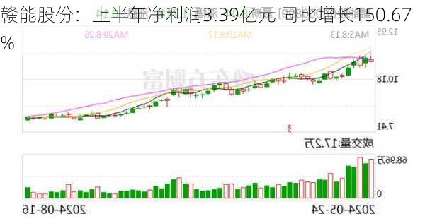 赣能股份：上半年净利润3.39亿元 同比增长150.67%