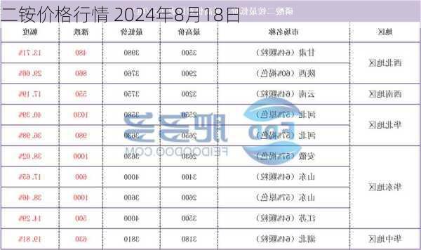 二铵价格行情 2024年8月18日