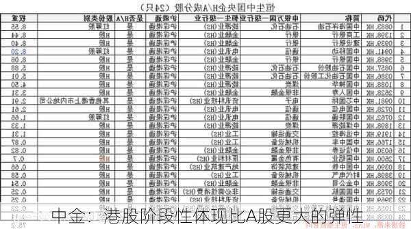 中金：港股阶段性体现比A股更大的弹性