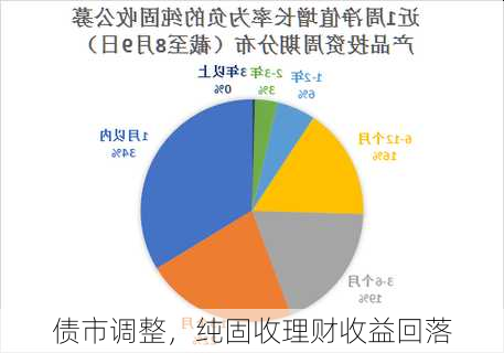 债市调整，纯固收理财收益回落