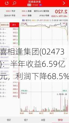 喜相逢集团(02473)：半年收益6.59亿元，利润下降68.5%