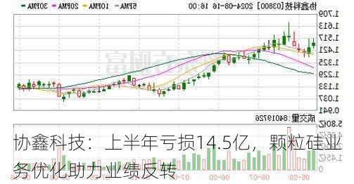 协鑫科技：上半年亏损14.5亿，颗粒硅业务优化助力业绩反转