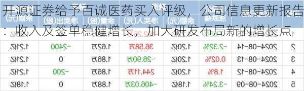 开源证券给予百诚医药买入评级，公司信息更新报告：收入及签单稳健增长，加大研发布局新的增长点