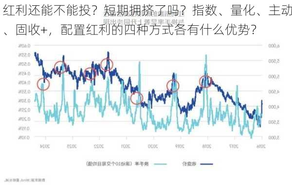 红利还能不能投？短期拥挤了吗？指数、量化、主动、固收+，配置红利的四种方式各有什么优势？