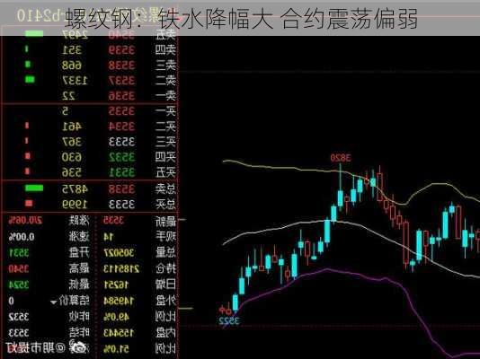 螺纹钢：铁水降幅大 合约震荡偏弱