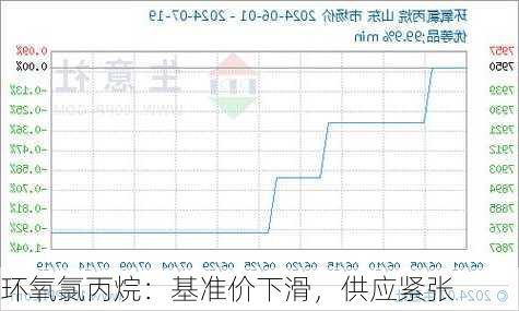 环氧氯丙烷：基准价下滑，供应紧张