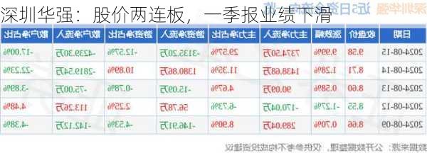 深圳华强：股价两连板，一季报业绩下滑