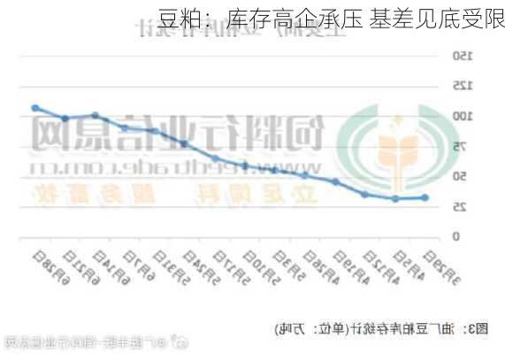 豆粕：库存高企承压 基差见底受限