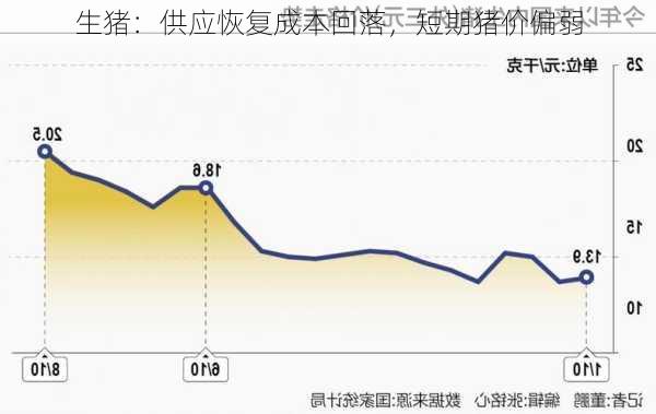 生猪：供应恢复成本回落，短期猪价偏弱