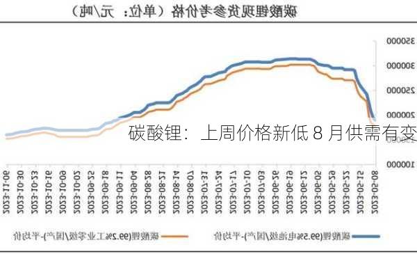 碳酸锂：上周价格新低 8 月供需有变