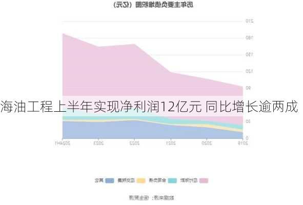 海油工程上半年实现净利润12亿元 同比增长逾两成