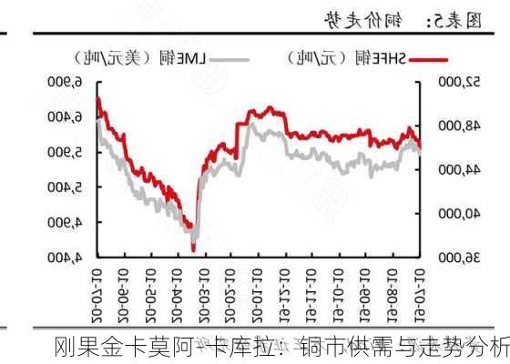 刚果金卡莫阿-卡库拉：铜市供需与走势分析